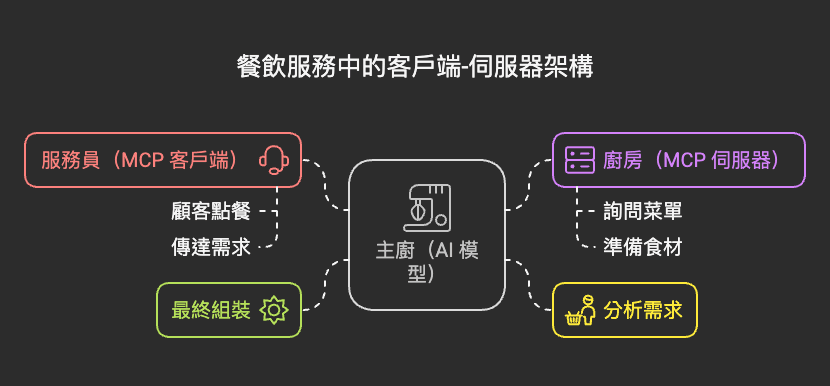 MCP 簡化流程