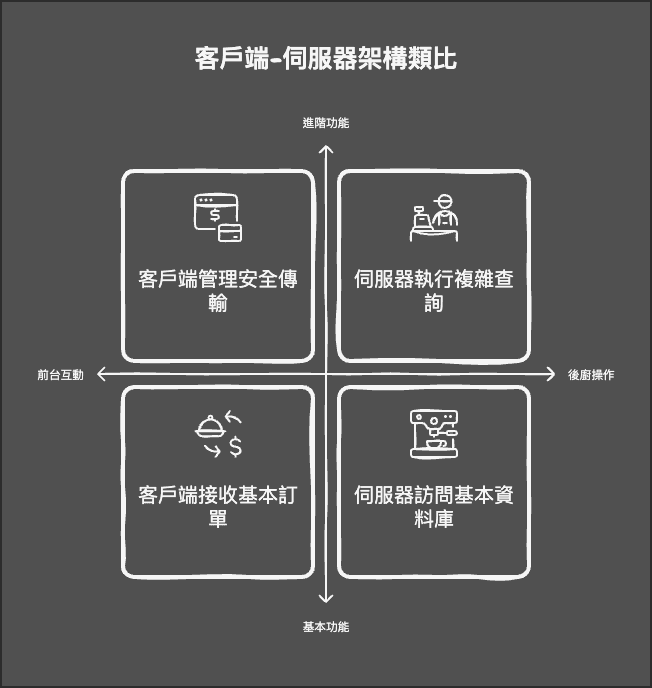 MCP 架構