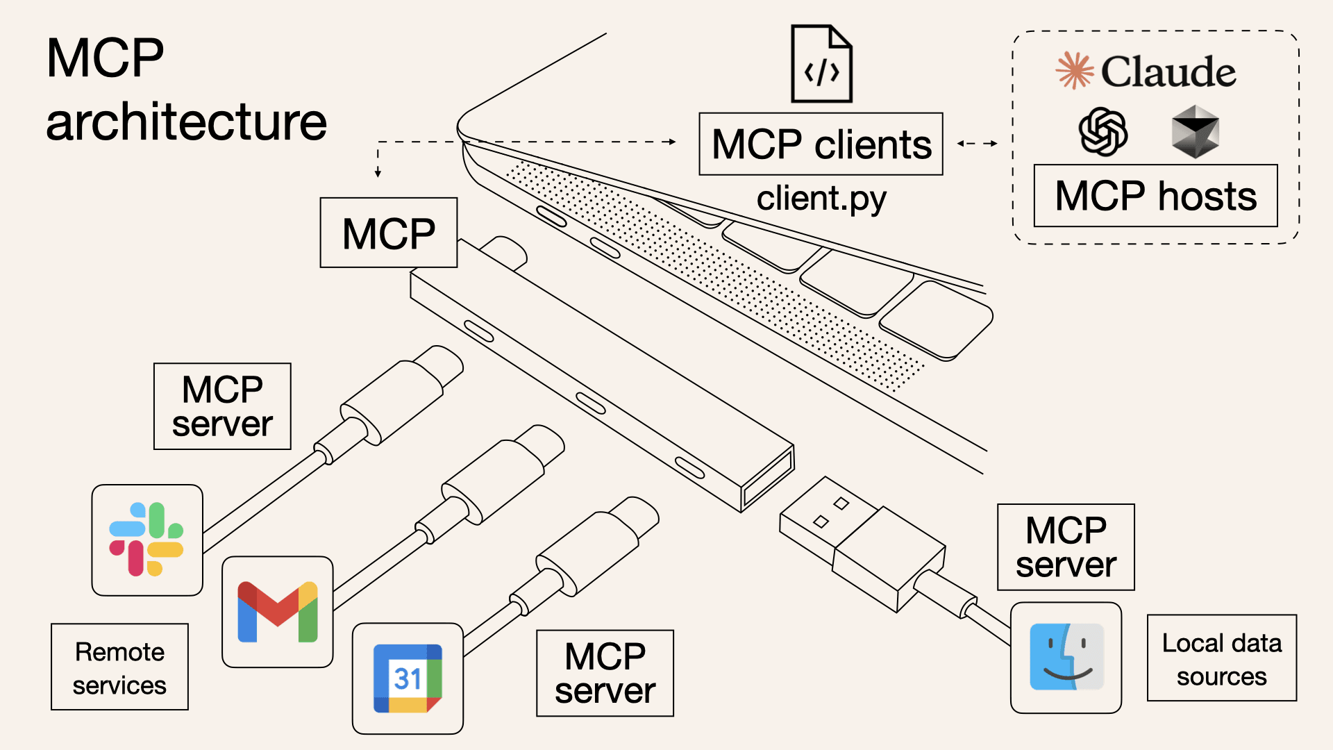 MCP 概念圖